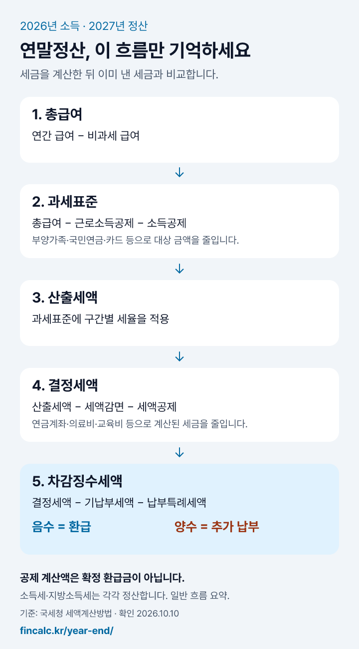 2026년 귀속 연말정산 흐름도: 총급여 → 과세표준 → 산출세액 → 결정세액 → 환급 또는 추가 납부. 공제 계산액은 확정 환급금이 아닙니다.