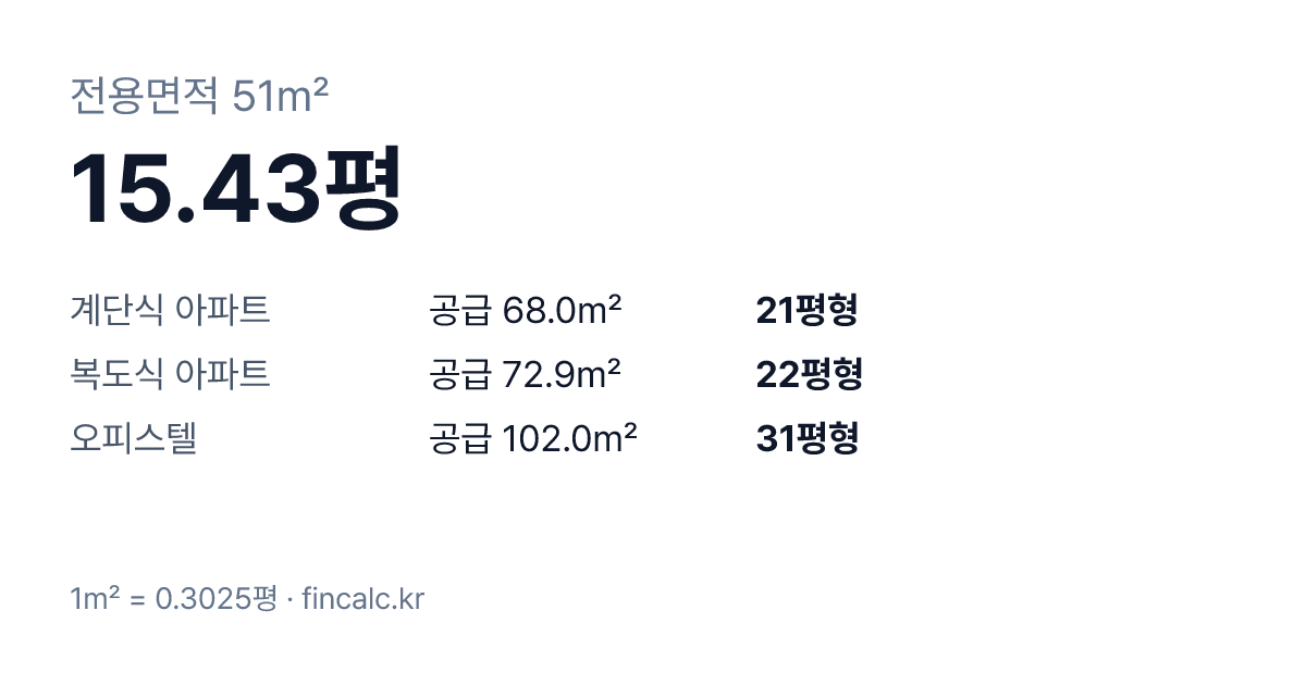전용 51제곱미터(㎡)는 15.43평 — 계단식 아파트 21평형, 복도식·오피스텔 평형 비교표